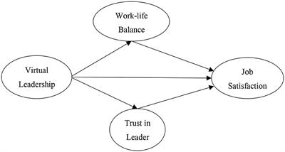 Exploring the impact of virtual leadership on job satisfaction in the post-COVID-19 era: The mediating role of work–life balance and trust in leaders